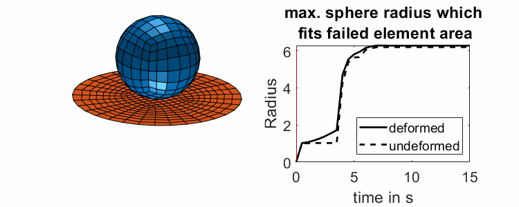Evaluation of the failed area radius, sphere penetrates disc
