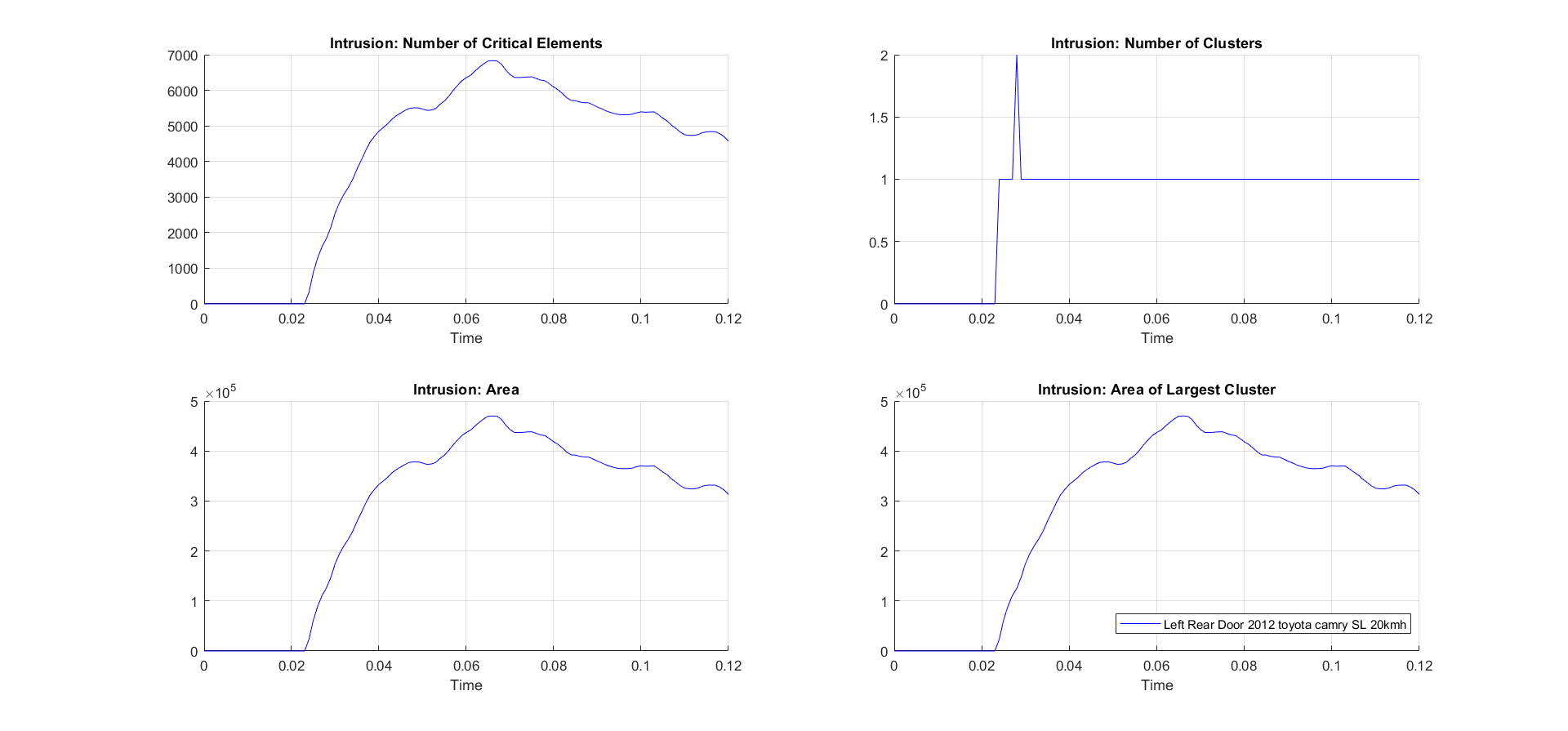 Intrusion calculation: statistical evaluation of intrusion
