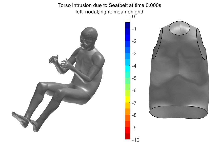 Intrusion calculation: calculation of intrusion on a THUMS human body model, sled loadcase 50km/h