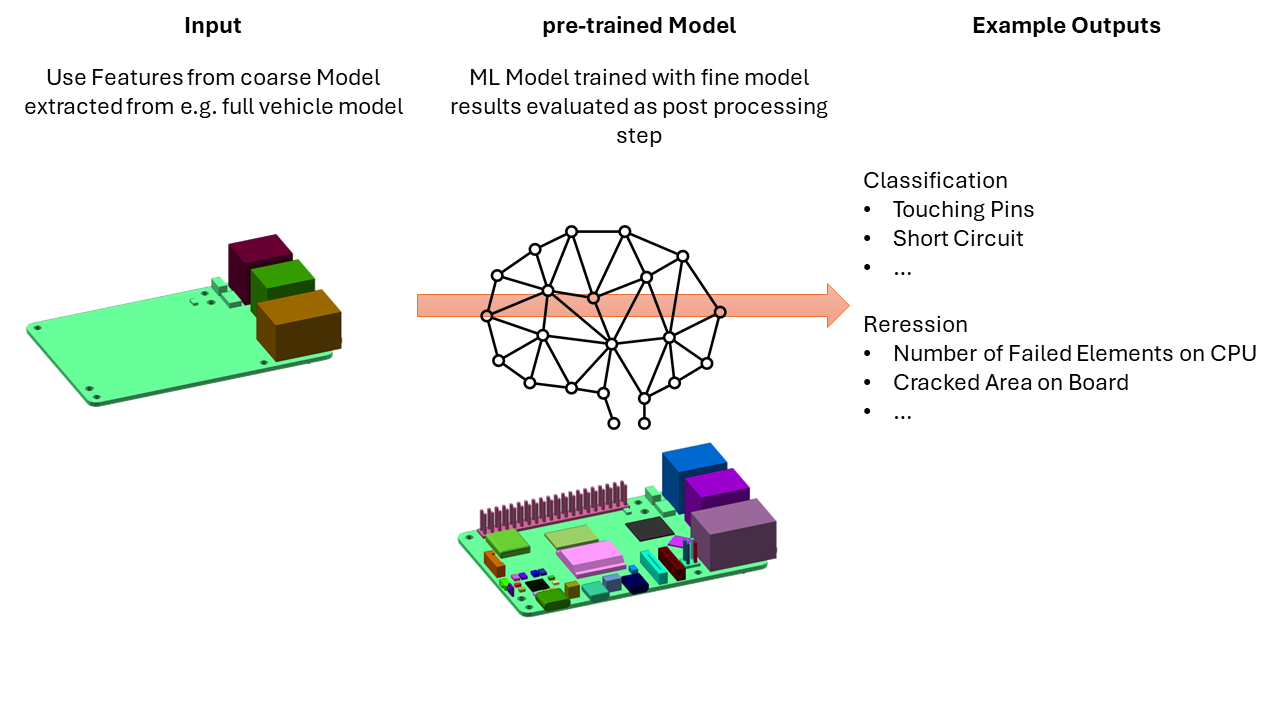 description of surrogate modelling