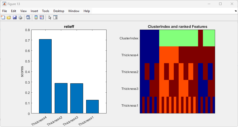 relieff rank analysis, mutual informmation, nca, mrmr to find feature importance for explicit fem analysis, ai, ml
